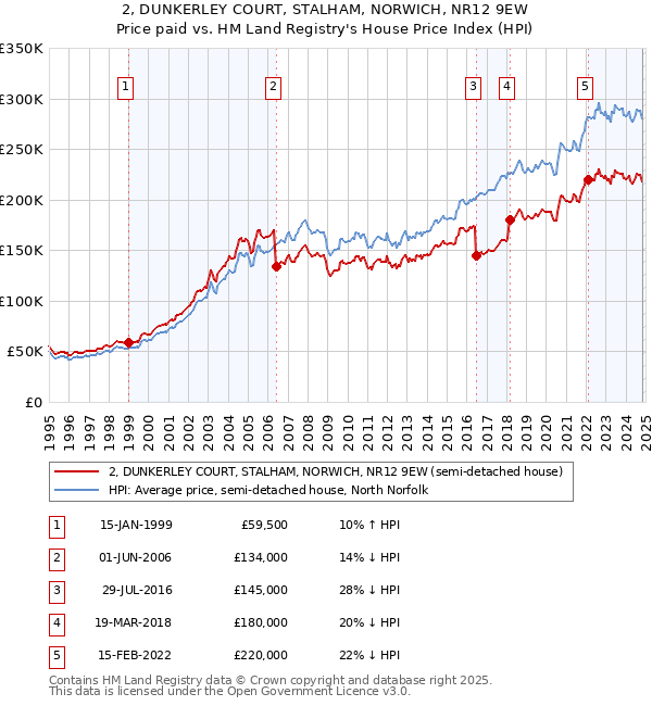 2, DUNKERLEY COURT, STALHAM, NORWICH, NR12 9EW: Price paid vs HM Land Registry's House Price Index