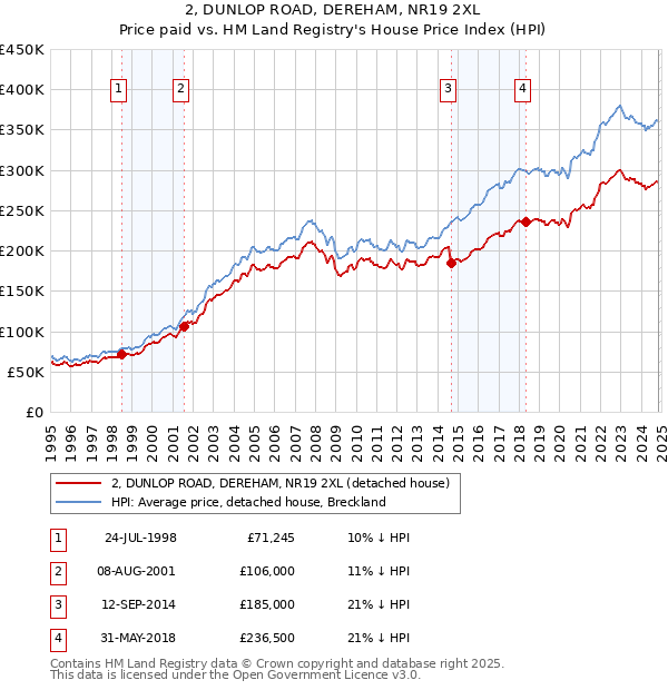 2, DUNLOP ROAD, DEREHAM, NR19 2XL: Price paid vs HM Land Registry's House Price Index