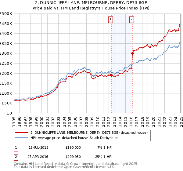 2, DUNNICLIFFE LANE, MELBOURNE, DERBY, DE73 8GE: Price paid vs HM Land Registry's House Price Index