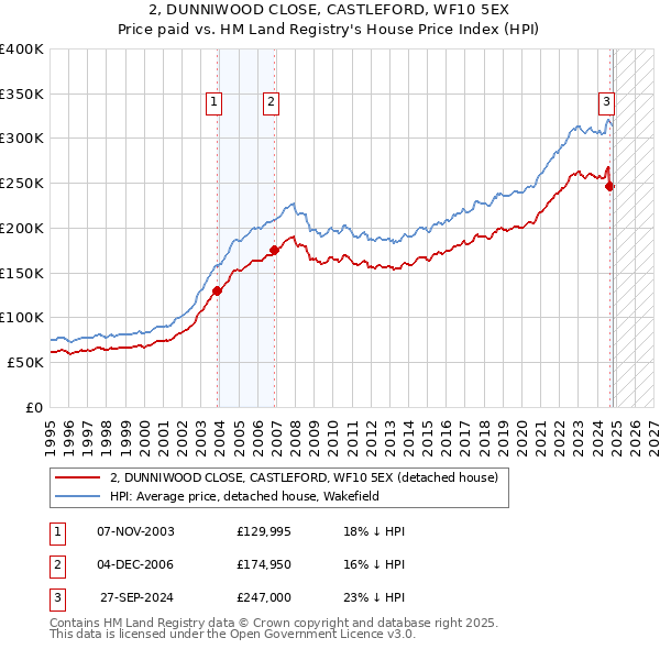 2, DUNNIWOOD CLOSE, CASTLEFORD, WF10 5EX: Price paid vs HM Land Registry's House Price Index