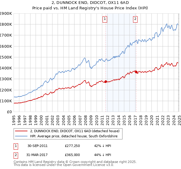 2, DUNNOCK END, DIDCOT, OX11 6AD: Price paid vs HM Land Registry's House Price Index