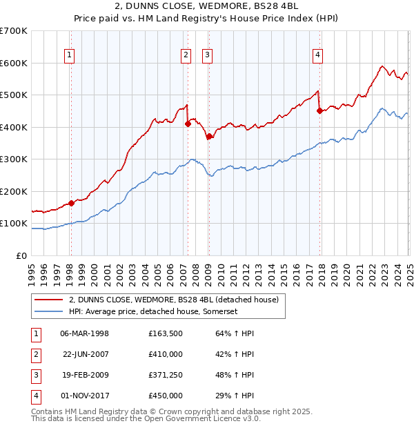 2, DUNNS CLOSE, WEDMORE, BS28 4BL: Price paid vs HM Land Registry's House Price Index