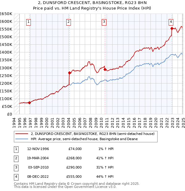 2, DUNSFORD CRESCENT, BASINGSTOKE, RG23 8HN: Price paid vs HM Land Registry's House Price Index