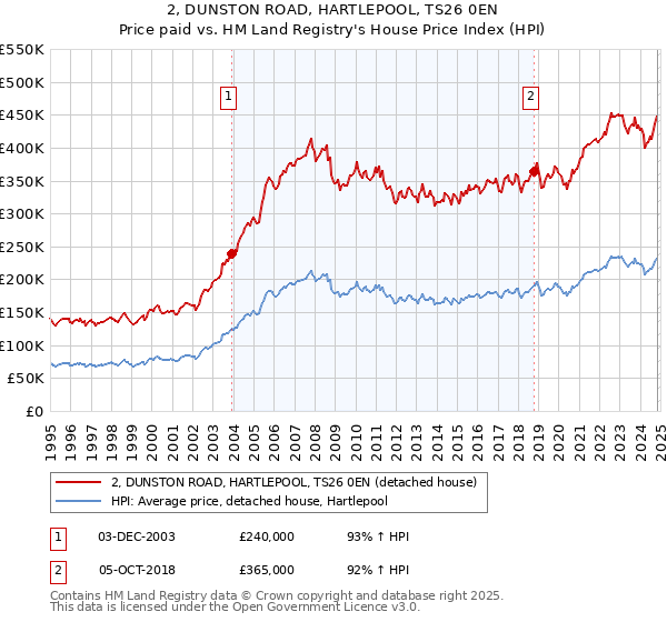 2, DUNSTON ROAD, HARTLEPOOL, TS26 0EN: Price paid vs HM Land Registry's House Price Index