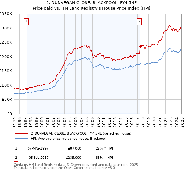 2, DUNVEGAN CLOSE, BLACKPOOL, FY4 5NE: Price paid vs HM Land Registry's House Price Index