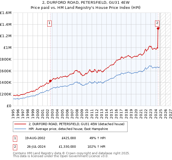 2, DURFORD ROAD, PETERSFIELD, GU31 4EW: Price paid vs HM Land Registry's House Price Index