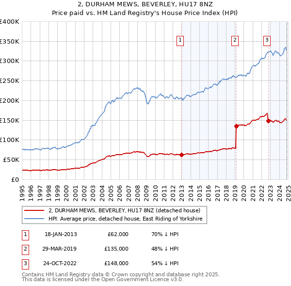 2, DURHAM MEWS, BEVERLEY, HU17 8NZ: Price paid vs HM Land Registry's House Price Index