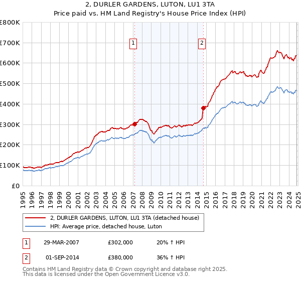 2, DURLER GARDENS, LUTON, LU1 3TA: Price paid vs HM Land Registry's House Price Index