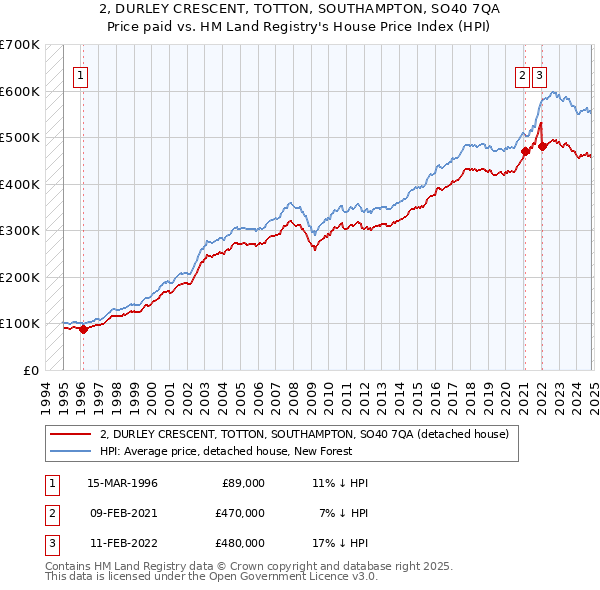 2, DURLEY CRESCENT, TOTTON, SOUTHAMPTON, SO40 7QA: Price paid vs HM Land Registry's House Price Index