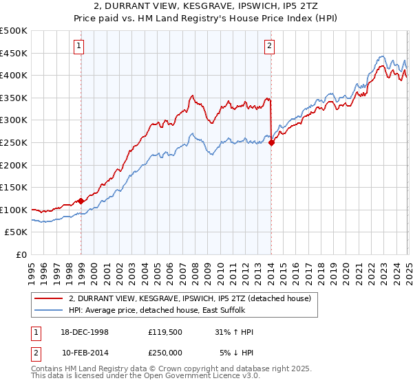 2, DURRANT VIEW, KESGRAVE, IPSWICH, IP5 2TZ: Price paid vs HM Land Registry's House Price Index