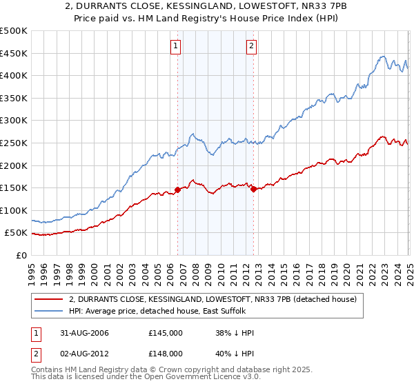 2, DURRANTS CLOSE, KESSINGLAND, LOWESTOFT, NR33 7PB: Price paid vs HM Land Registry's House Price Index