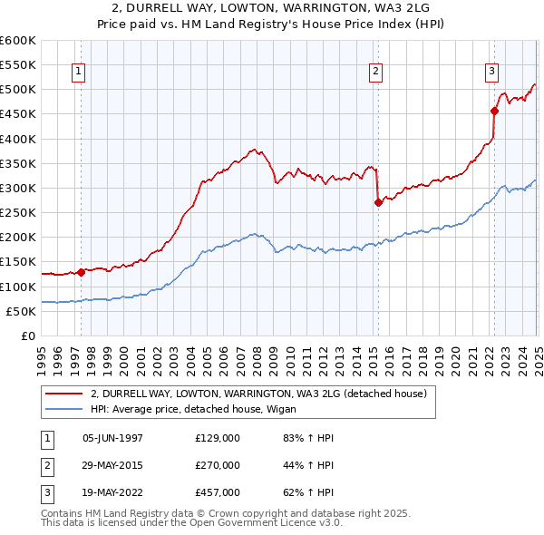 2, DURRELL WAY, LOWTON, WARRINGTON, WA3 2LG: Price paid vs HM Land Registry's House Price Index