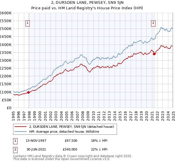 2, DURSDEN LANE, PEWSEY, SN9 5JN: Price paid vs HM Land Registry's House Price Index