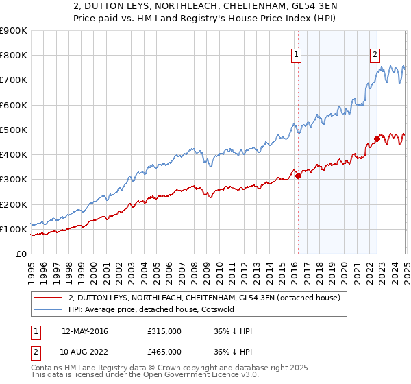 2, DUTTON LEYS, NORTHLEACH, CHELTENHAM, GL54 3EN: Price paid vs HM Land Registry's House Price Index