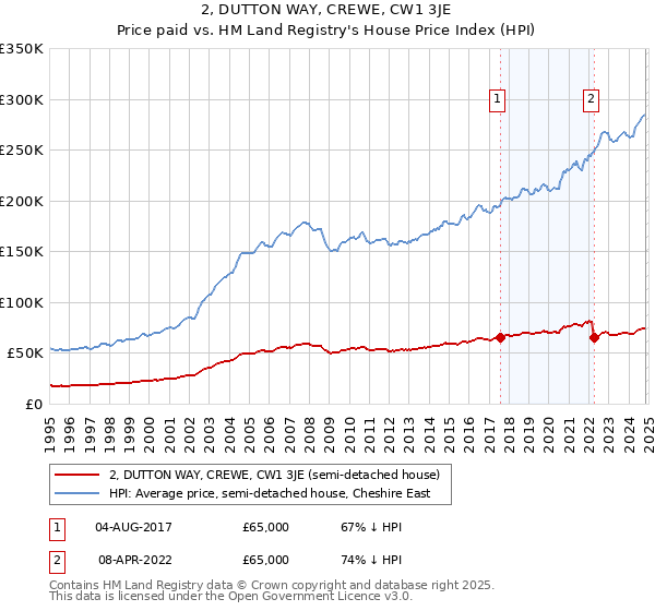 2, DUTTON WAY, CREWE, CW1 3JE: Price paid vs HM Land Registry's House Price Index