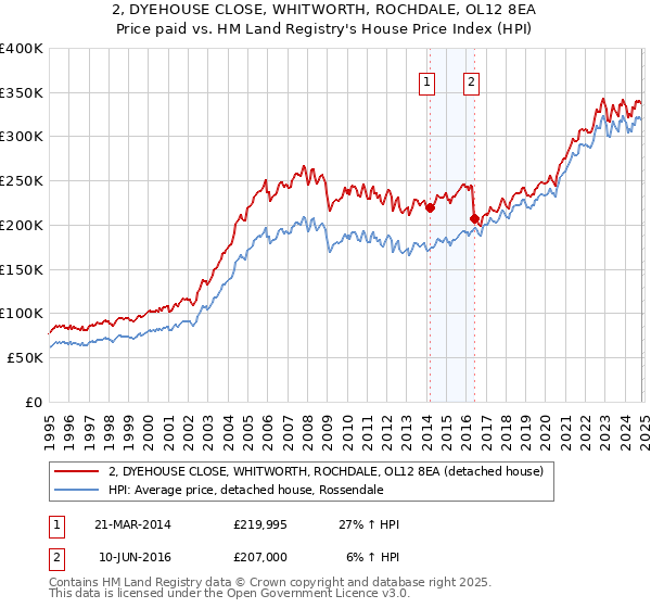 2, DYEHOUSE CLOSE, WHITWORTH, ROCHDALE, OL12 8EA: Price paid vs HM Land Registry's House Price Index