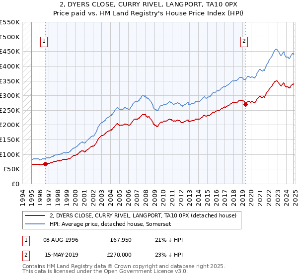 2, DYERS CLOSE, CURRY RIVEL, LANGPORT, TA10 0PX: Price paid vs HM Land Registry's House Price Index