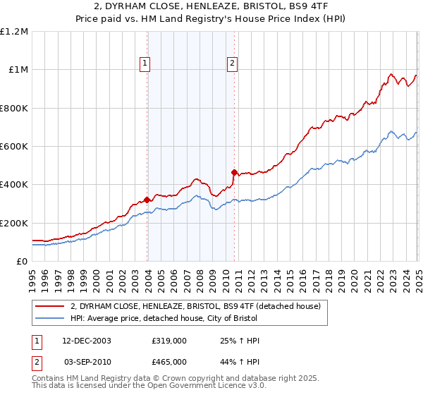 2, DYRHAM CLOSE, HENLEAZE, BRISTOL, BS9 4TF: Price paid vs HM Land Registry's House Price Index