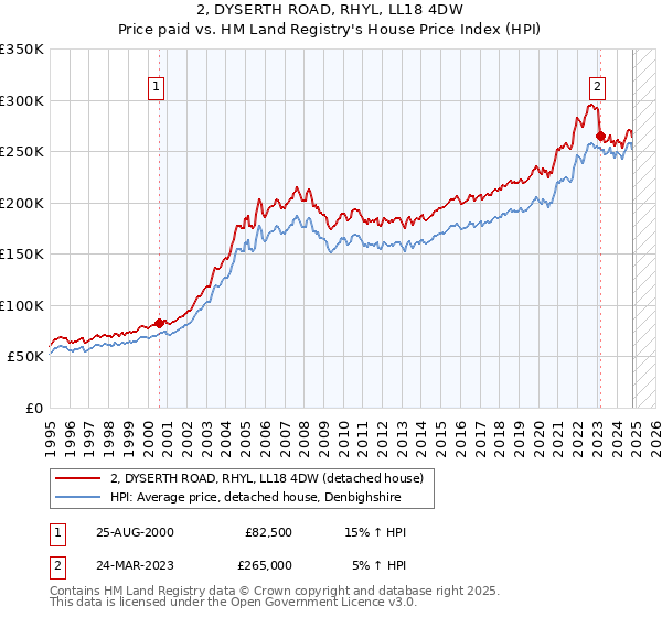 2, DYSERTH ROAD, RHYL, LL18 4DW: Price paid vs HM Land Registry's House Price Index