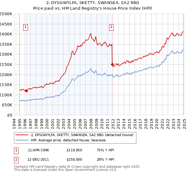 2, DYSGWYLFA, SKETTY, SWANSEA, SA2 9BG: Price paid vs HM Land Registry's House Price Index