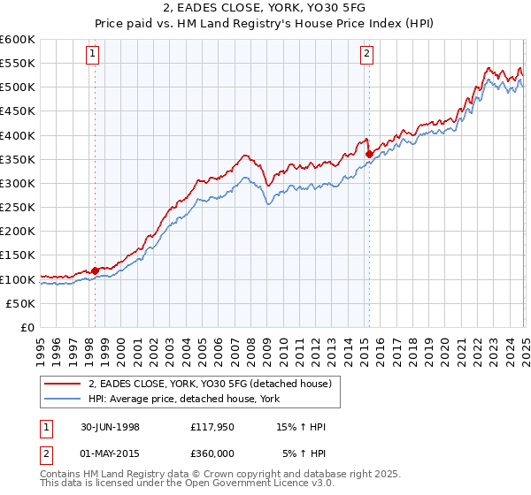 2, EADES CLOSE, YORK, YO30 5FG: Price paid vs HM Land Registry's House Price Index