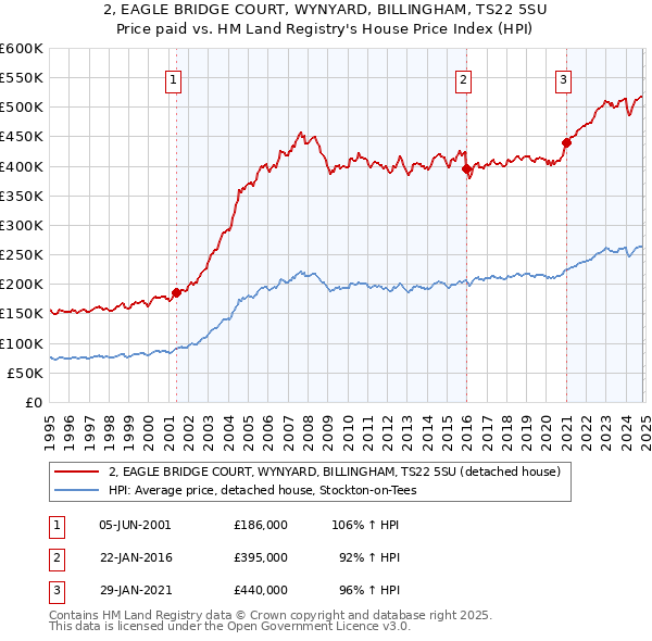 2, EAGLE BRIDGE COURT, WYNYARD, BILLINGHAM, TS22 5SU: Price paid vs HM Land Registry's House Price Index