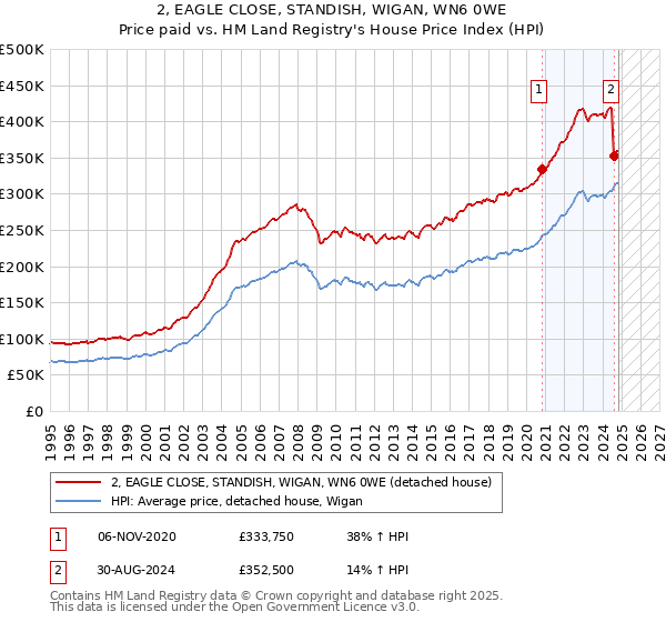 2, EAGLE CLOSE, STANDISH, WIGAN, WN6 0WE: Price paid vs HM Land Registry's House Price Index