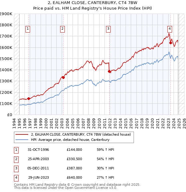 2, EALHAM CLOSE, CANTERBURY, CT4 7BW: Price paid vs HM Land Registry's House Price Index