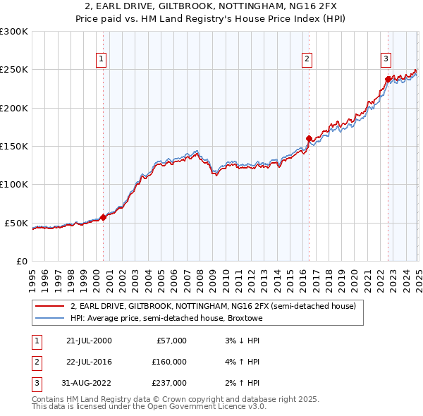 2, EARL DRIVE, GILTBROOK, NOTTINGHAM, NG16 2FX: Price paid vs HM Land Registry's House Price Index