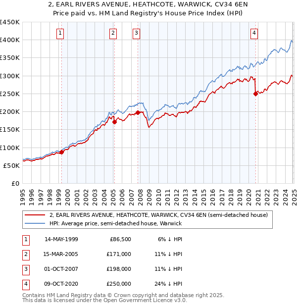 2, EARL RIVERS AVENUE, HEATHCOTE, WARWICK, CV34 6EN: Price paid vs HM Land Registry's House Price Index