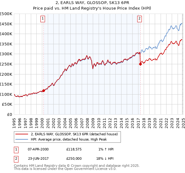 2, EARLS WAY, GLOSSOP, SK13 6PR: Price paid vs HM Land Registry's House Price Index