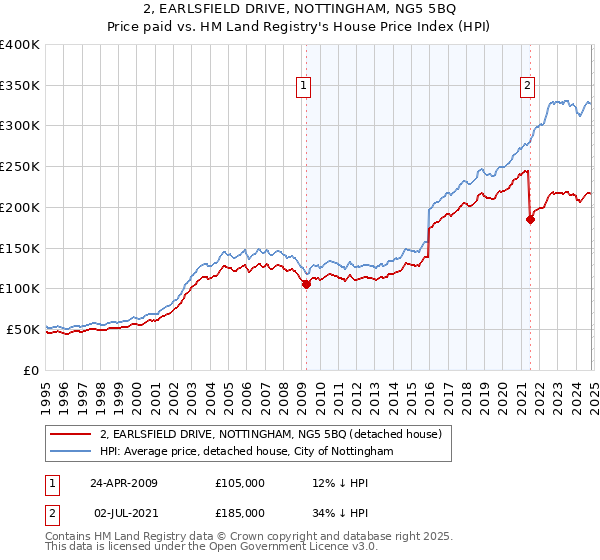 2, EARLSFIELD DRIVE, NOTTINGHAM, NG5 5BQ: Price paid vs HM Land Registry's House Price Index