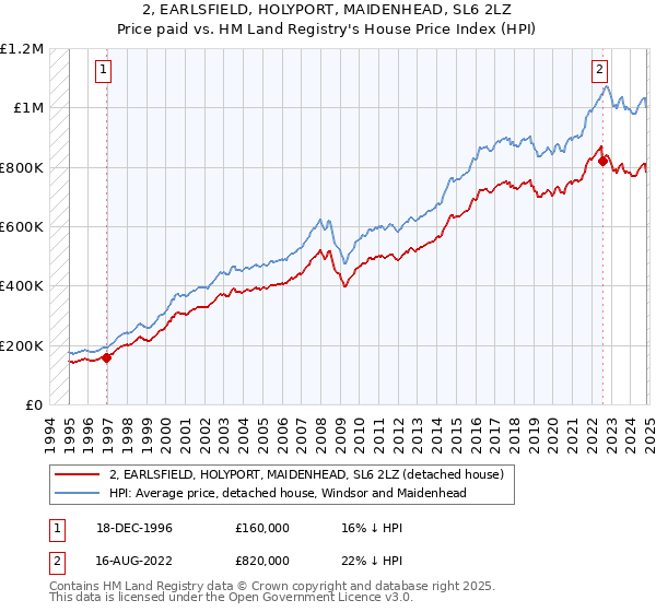 2, EARLSFIELD, HOLYPORT, MAIDENHEAD, SL6 2LZ: Price paid vs HM Land Registry's House Price Index