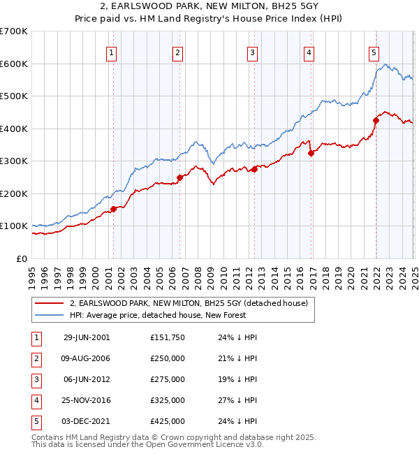 2, EARLSWOOD PARK, NEW MILTON, BH25 5GY: Price paid vs HM Land Registry's House Price Index