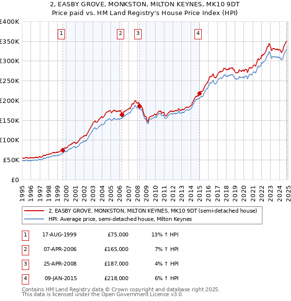 2, EASBY GROVE, MONKSTON, MILTON KEYNES, MK10 9DT: Price paid vs HM Land Registry's House Price Index