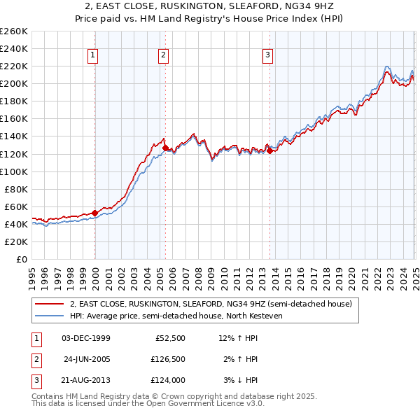 2, EAST CLOSE, RUSKINGTON, SLEAFORD, NG34 9HZ: Price paid vs HM Land Registry's House Price Index