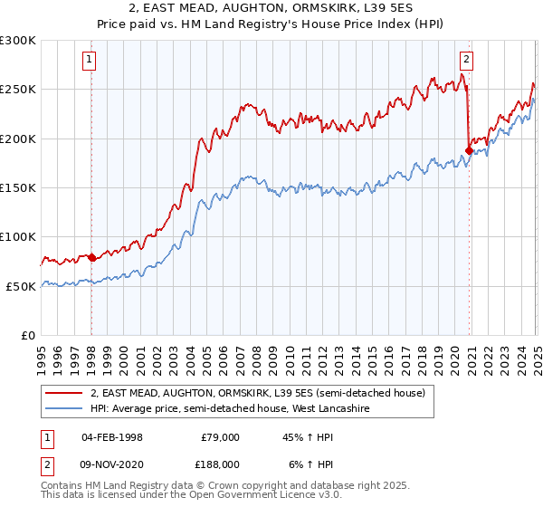 2, EAST MEAD, AUGHTON, ORMSKIRK, L39 5ES: Price paid vs HM Land Registry's House Price Index