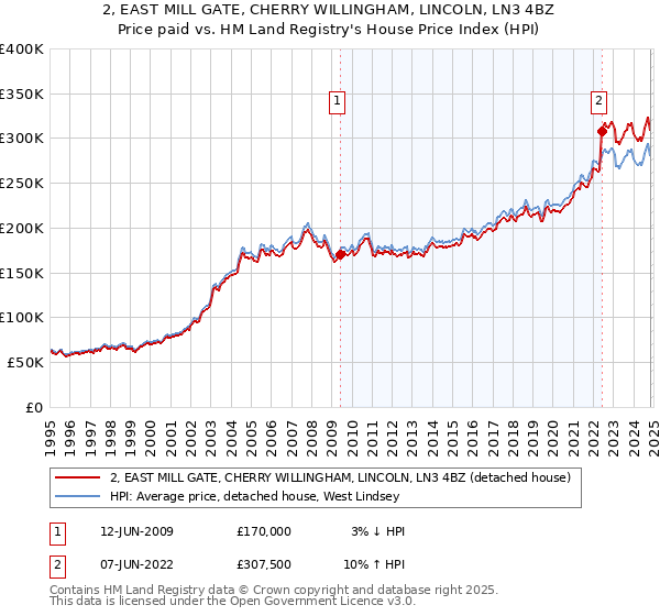 2, EAST MILL GATE, CHERRY WILLINGHAM, LINCOLN, LN3 4BZ: Price paid vs HM Land Registry's House Price Index