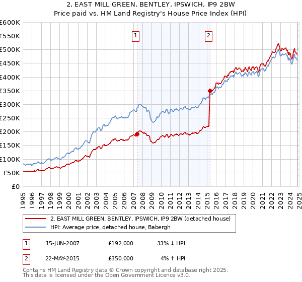 2, EAST MILL GREEN, BENTLEY, IPSWICH, IP9 2BW: Price paid vs HM Land Registry's House Price Index