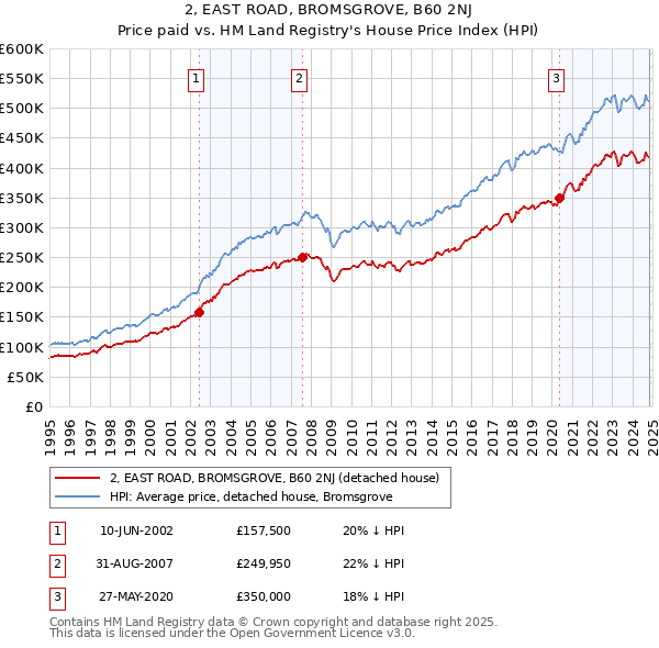 2, EAST ROAD, BROMSGROVE, B60 2NJ: Price paid vs HM Land Registry's House Price Index