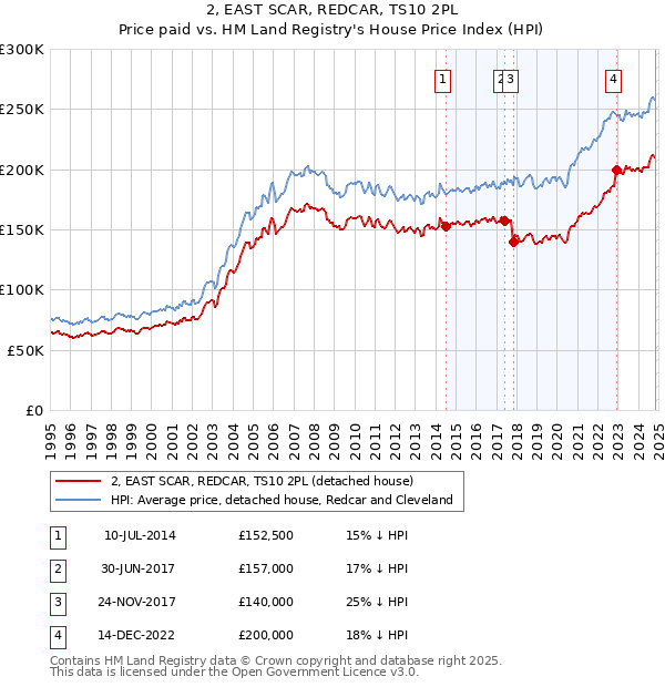 2, EAST SCAR, REDCAR, TS10 2PL: Price paid vs HM Land Registry's House Price Index