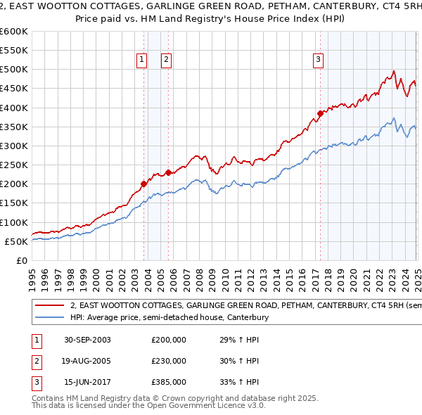 2, EAST WOOTTON COTTAGES, GARLINGE GREEN ROAD, PETHAM, CANTERBURY, CT4 5RH: Price paid vs HM Land Registry's House Price Index