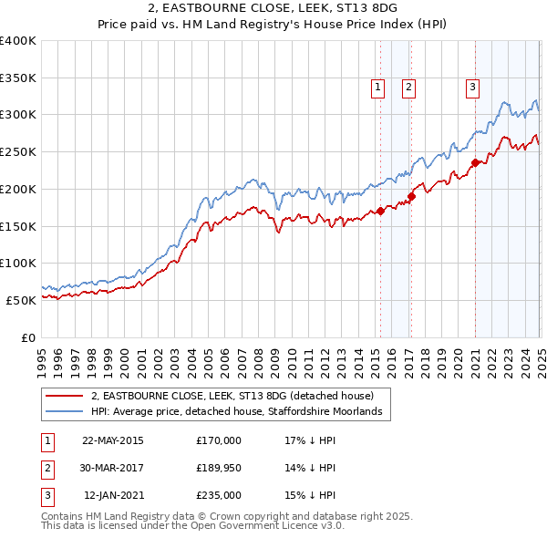 2, EASTBOURNE CLOSE, LEEK, ST13 8DG: Price paid vs HM Land Registry's House Price Index