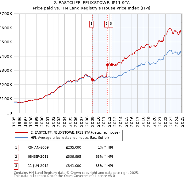 2, EASTCLIFF, FELIXSTOWE, IP11 9TA: Price paid vs HM Land Registry's House Price Index