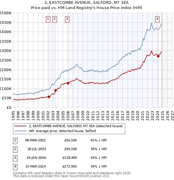 2, EASTCOMBE AVENUE, SALFORD, M7 3EA: Price paid vs HM Land Registry's House Price Index