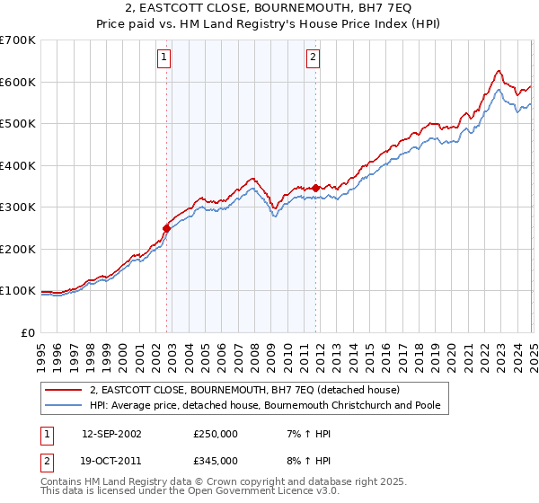 2, EASTCOTT CLOSE, BOURNEMOUTH, BH7 7EQ: Price paid vs HM Land Registry's House Price Index