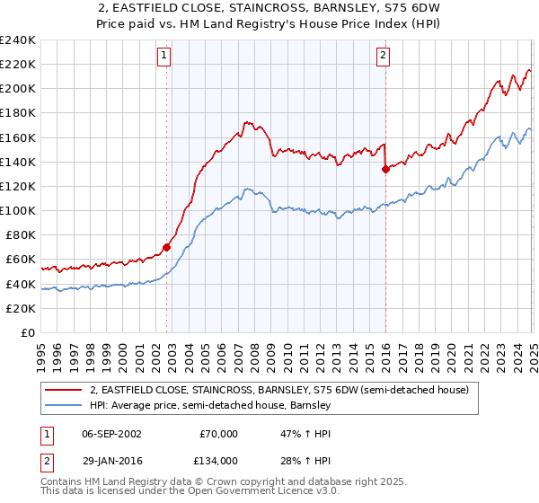 2, EASTFIELD CLOSE, STAINCROSS, BARNSLEY, S75 6DW: Price paid vs HM Land Registry's House Price Index