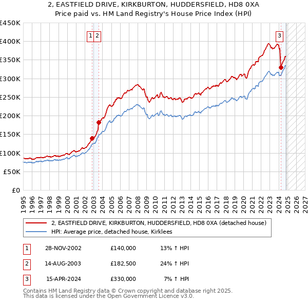 2, EASTFIELD DRIVE, KIRKBURTON, HUDDERSFIELD, HD8 0XA: Price paid vs HM Land Registry's House Price Index