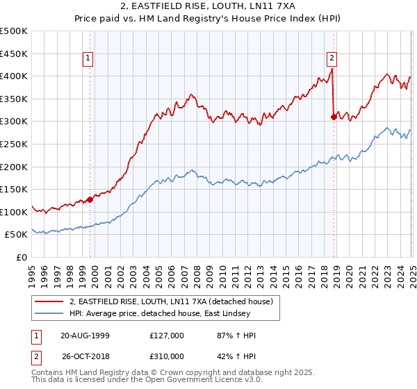 2, EASTFIELD RISE, LOUTH, LN11 7XA: Price paid vs HM Land Registry's House Price Index