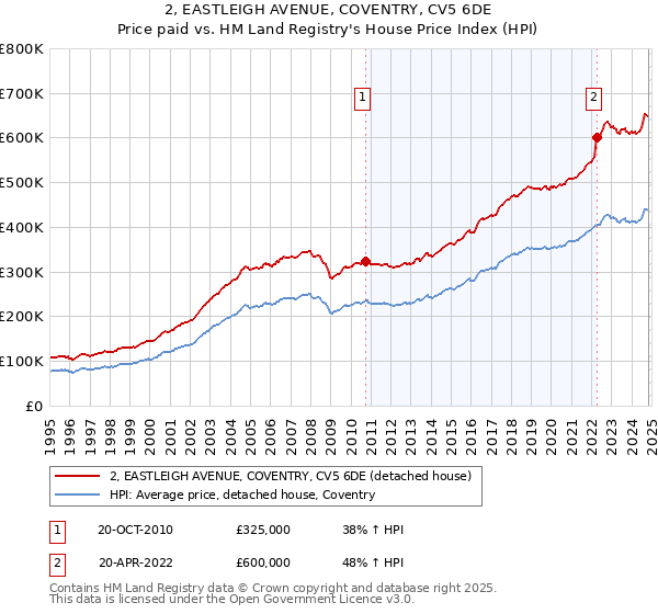 2, EASTLEIGH AVENUE, COVENTRY, CV5 6DE: Price paid vs HM Land Registry's House Price Index